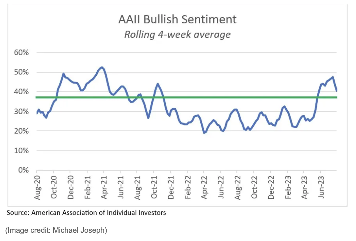 chart by American association of bullish sentiment rolling 4 week average